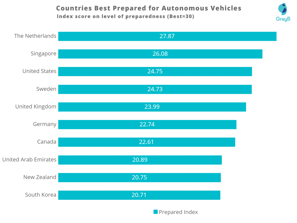 pays les mieux préparés pour les véhicules autonomes