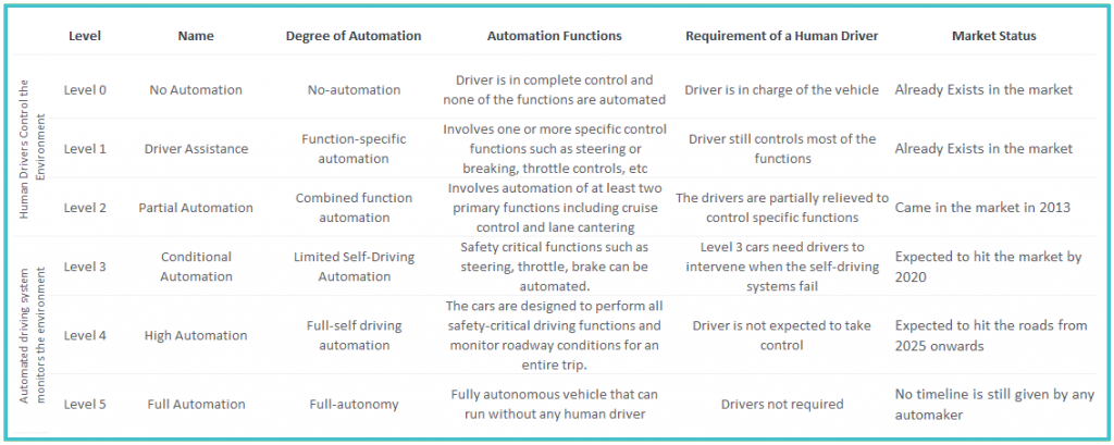 6 niveaux de véhicules autonomes