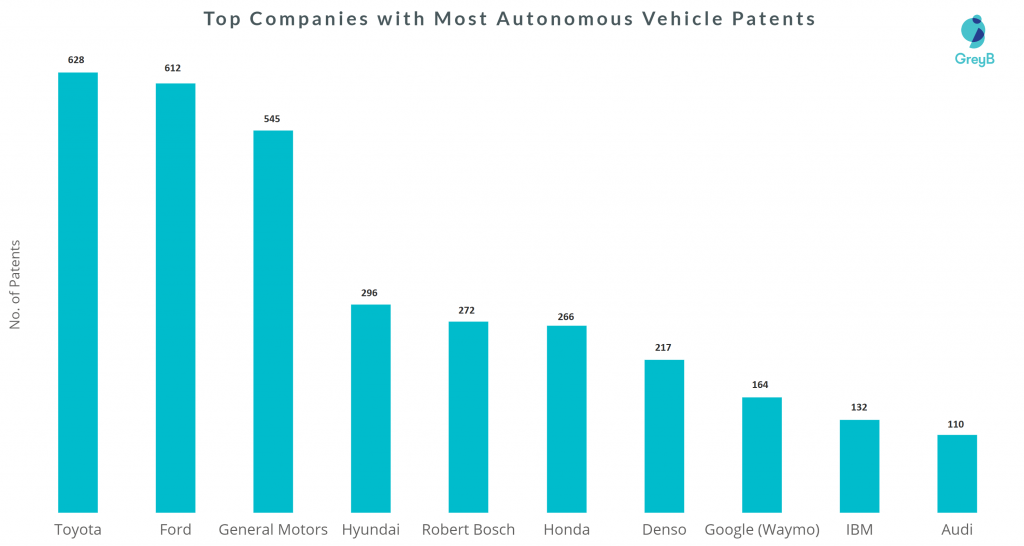 les meilleures entreprises détenant le plus de brevets dans le domaine des solutions de conduite autonome